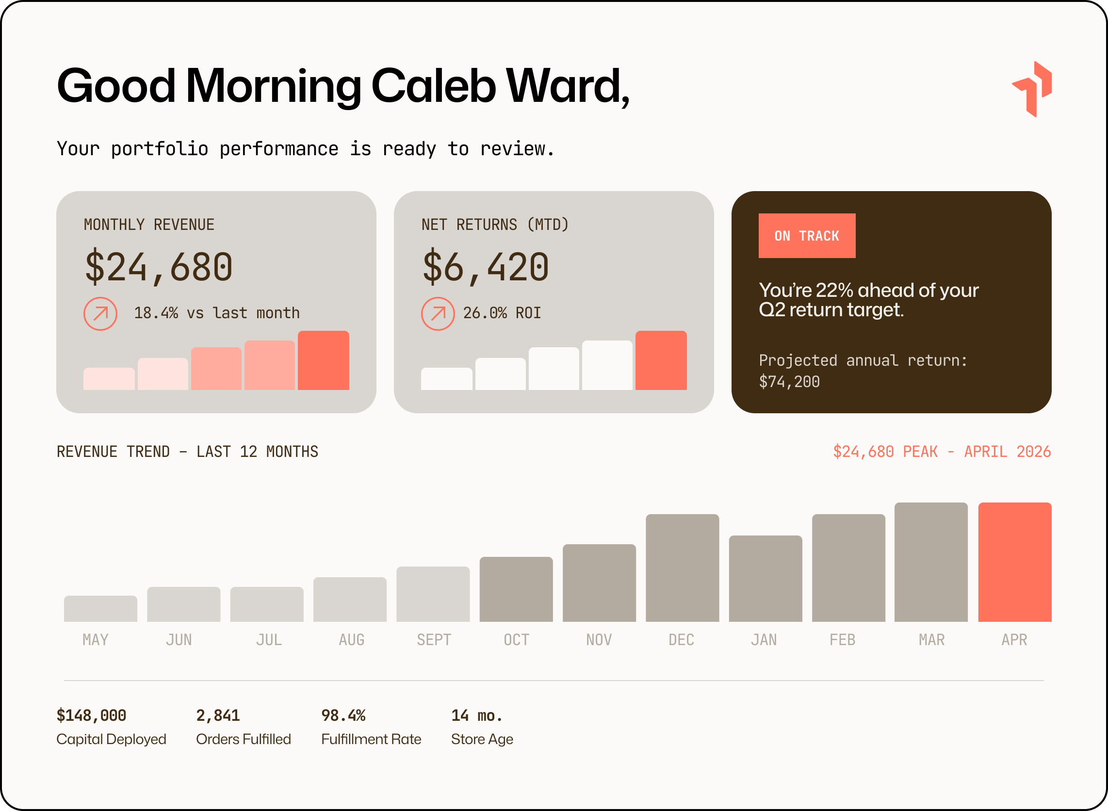Passive Automation investor portfolio dashboard showing monthly revenue of $24,680, net returns of $6,420 at 26% ROI, and a 12-month upward revenue trend with $148,080 in capital deployed.